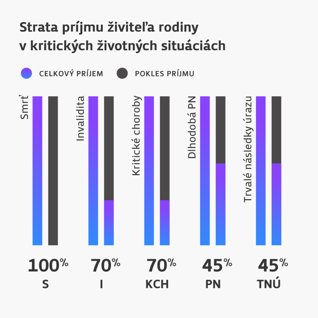 Príklad straty príjmu v kritických životných situáciách