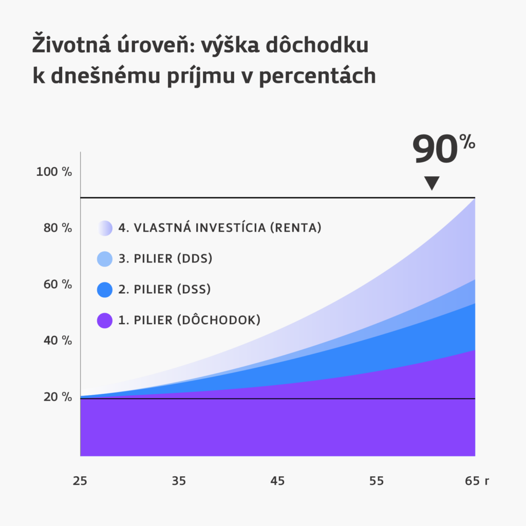 Príklad výšky dôchodku v porovnaní s dnešným príjmom v percentách