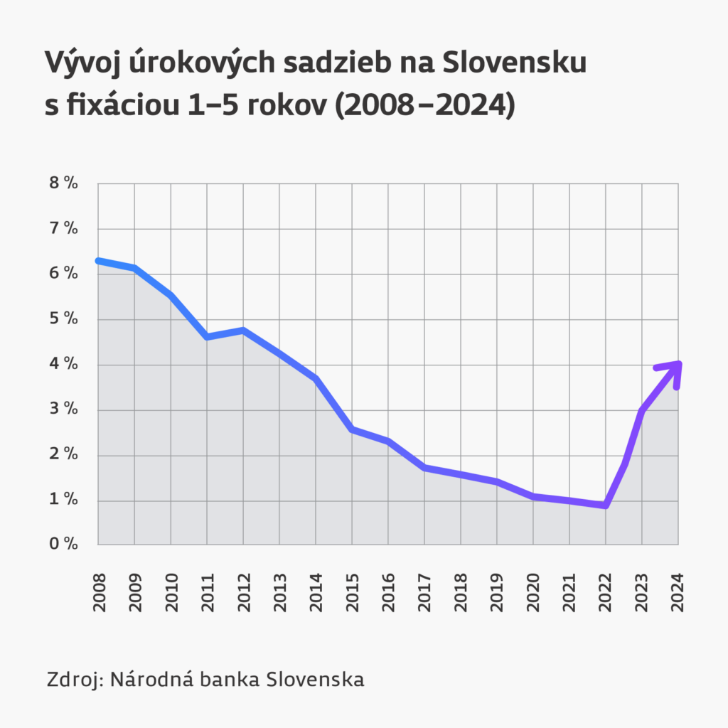 Vývoj úrokových sadzieb s fixáciou 1-5 rokov