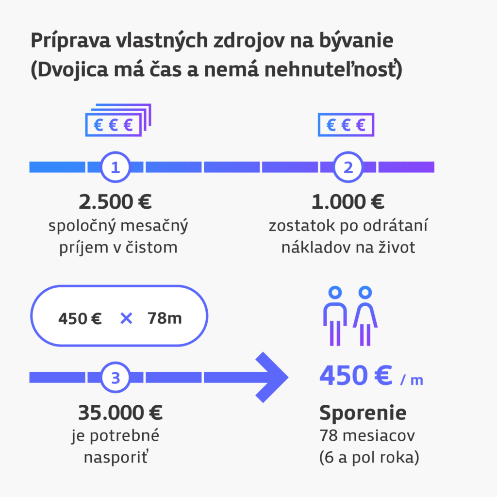 Príklad sporenia vlastných zdrojov na bývanie