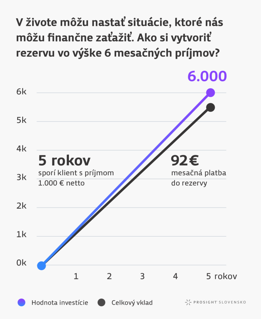 Ako si vytvoriť rezervu vo výške 6 mesačných príjmov?